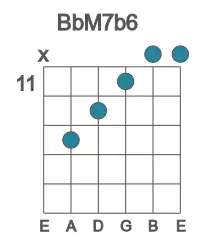 Guitar voicing #3 of the Bb M7b6 chord